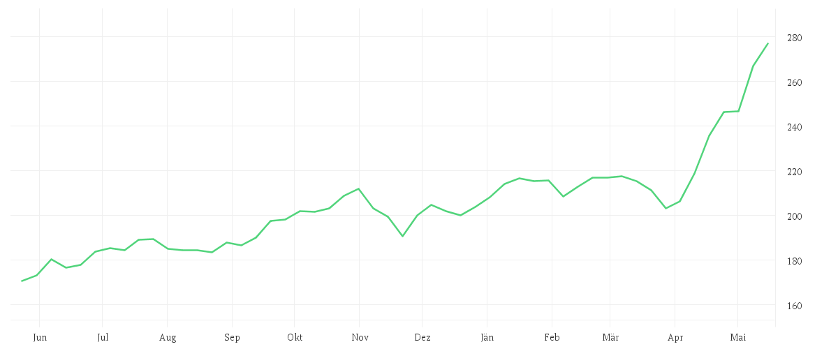 Chart zur Jahresentwicklung von Sycomore Fund Sicav - SYCOMORE SUSTAINABLE TECH (XC)