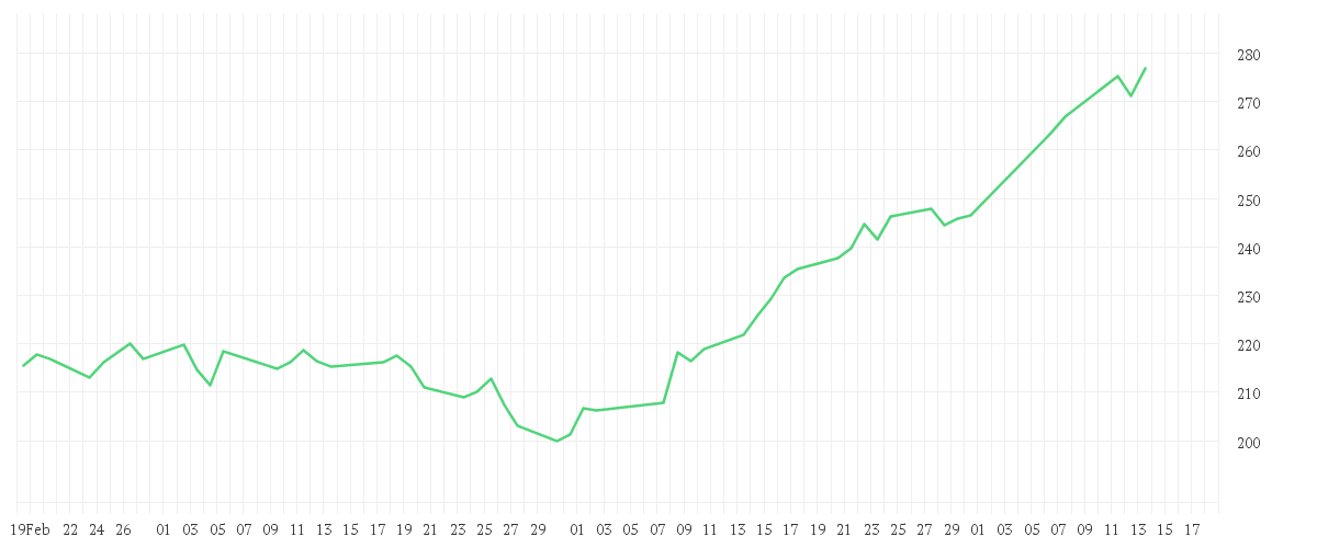 Chart zur Entwicklung der letzten drei Monate von Sycomore Fund Sicav - SYCOMORE SUSTAINABLE TECH (XC)