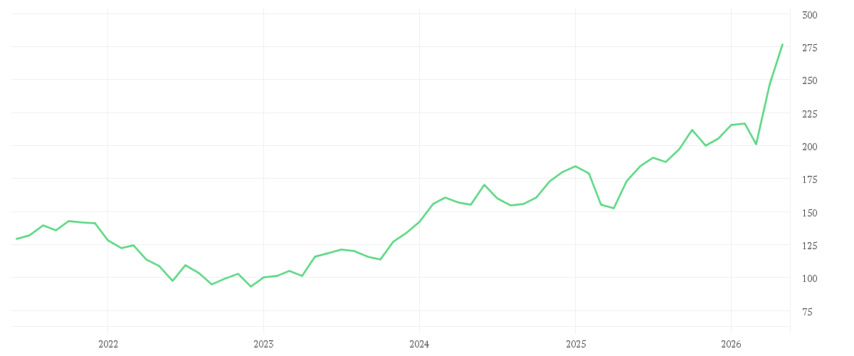 Chart zur Entwicklung der letzten fünf Jahre von Sycomore Fund Sicav - SYCOMORE SUSTAINABLE TECH (XC)