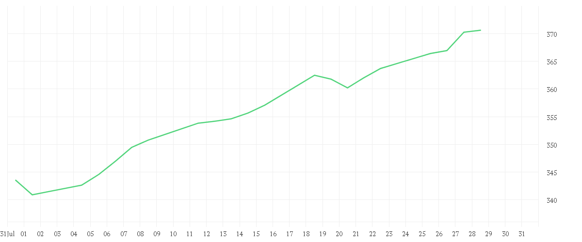 Chart zur Monatsentwicklung von Evli Emerging Frontier Fund B
