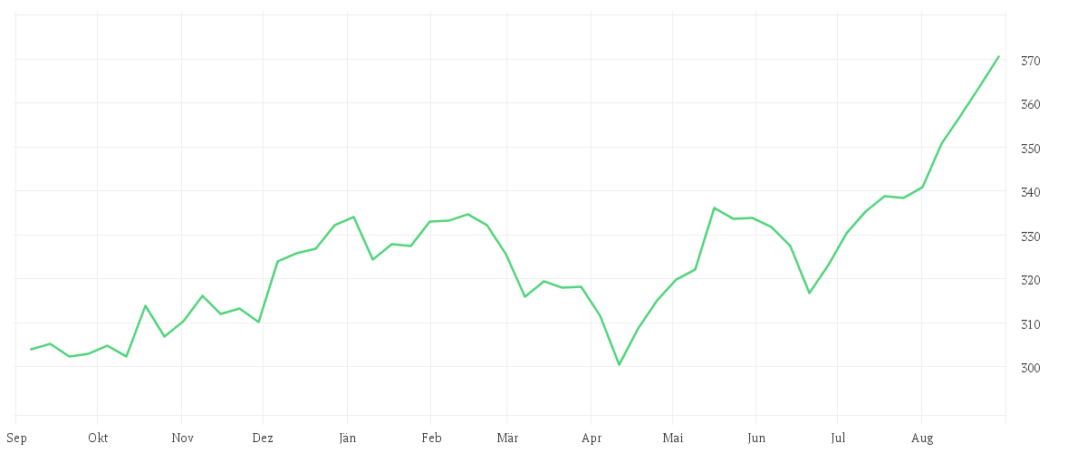 Chart zur Jahresentwicklung von Evli Emerging Frontier Fund B