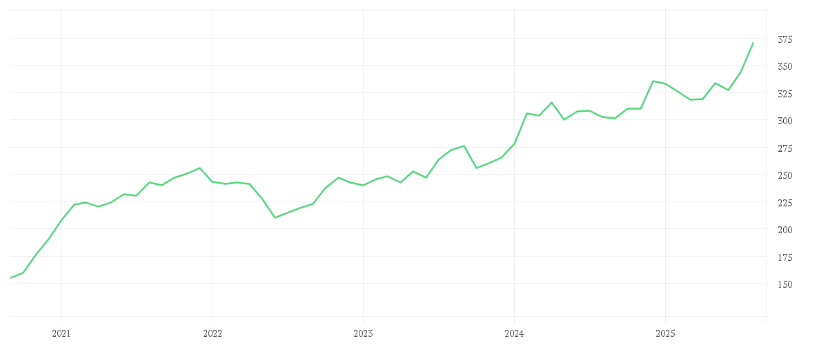 Chart zur Entwicklung der letzten fünf Jahre von Evli Emerging Frontier Fund B