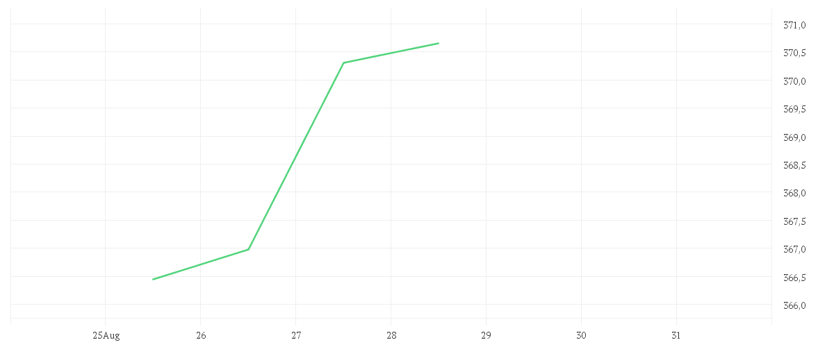 Chart zur Tagesentwicklung von Evli Emerging Frontier Fund B