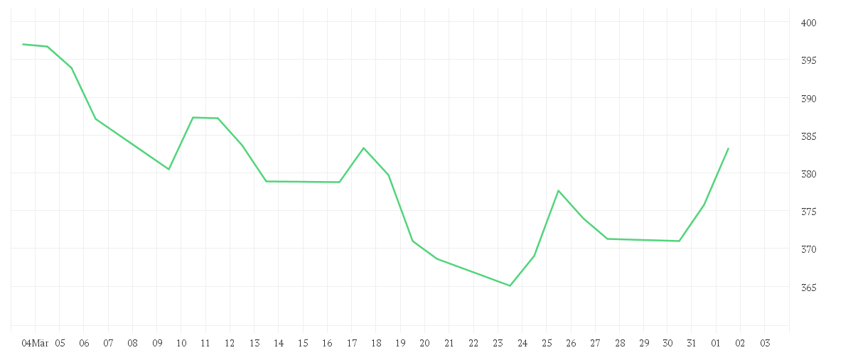 Chart zur Monatsentwicklung von Redwheel Next Generation Emerging Markets Equity Fund JR EUR