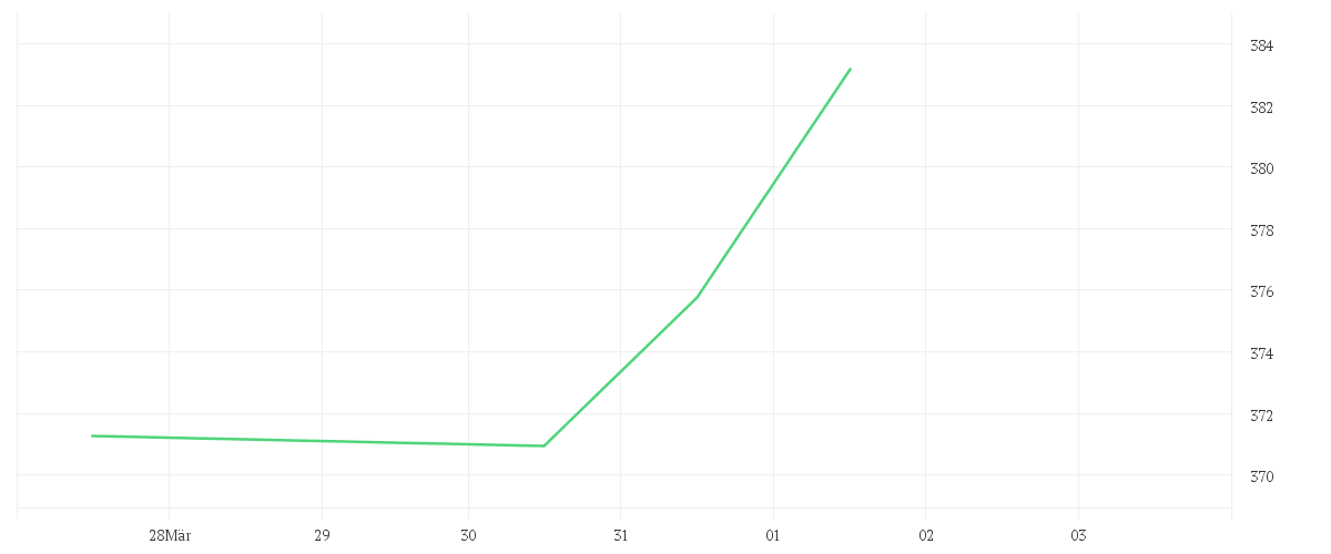 Chart zur Wochenentwicklung von Redwheel Next Generation Emerging Markets Equity Fund JR EUR