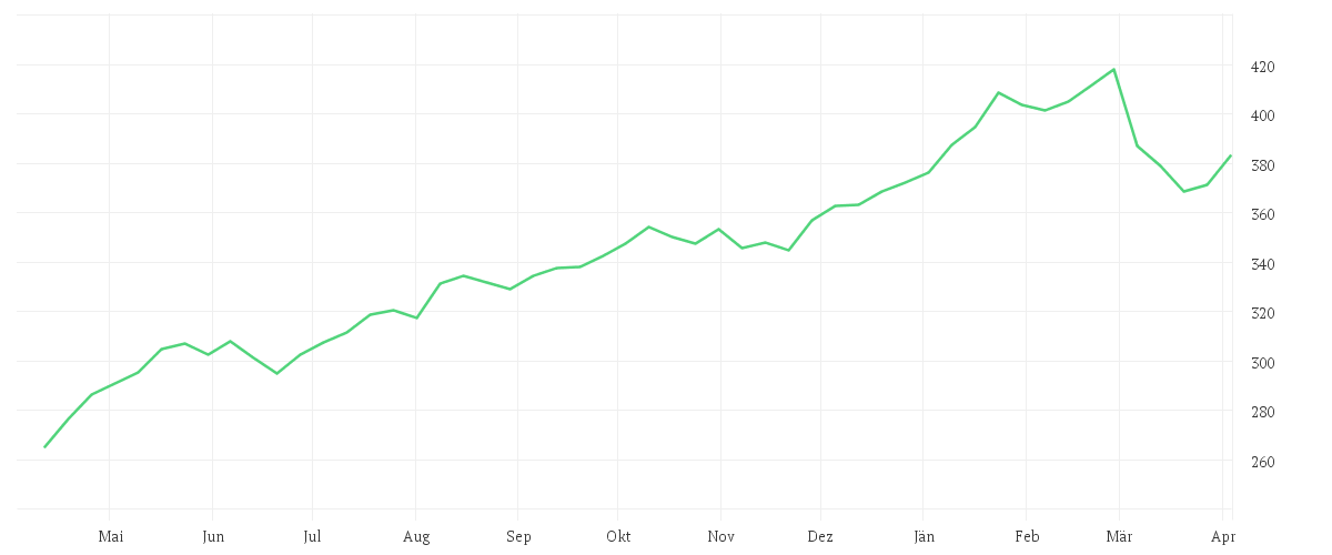 Chart zur Jahresentwicklung von Redwheel Next Generation Emerging Markets Equity Fund JR EUR