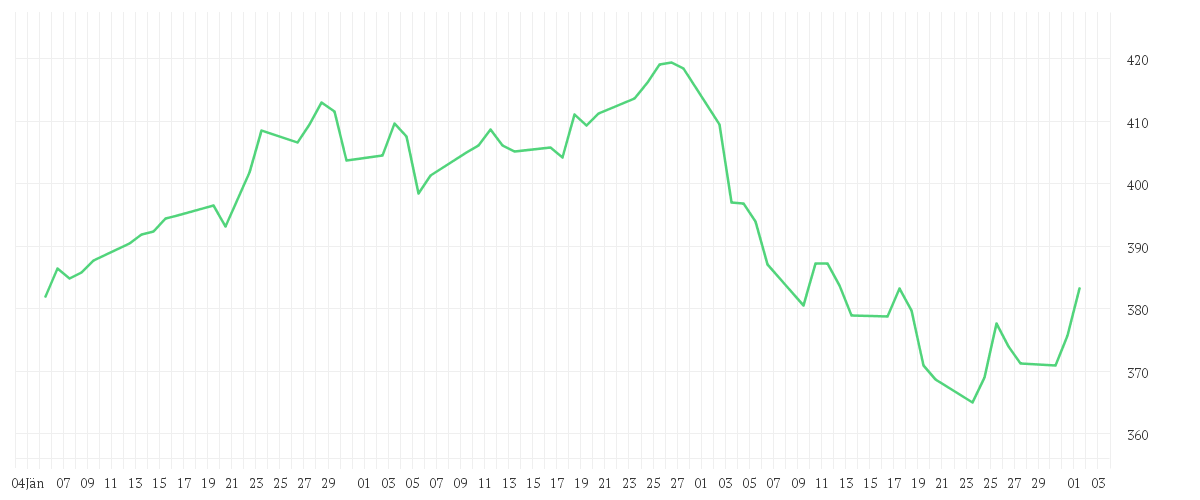 Chart zur Entwicklung der letzten drei Monate von Redwheel Next Generation Emerging Markets Equity Fund JR EUR