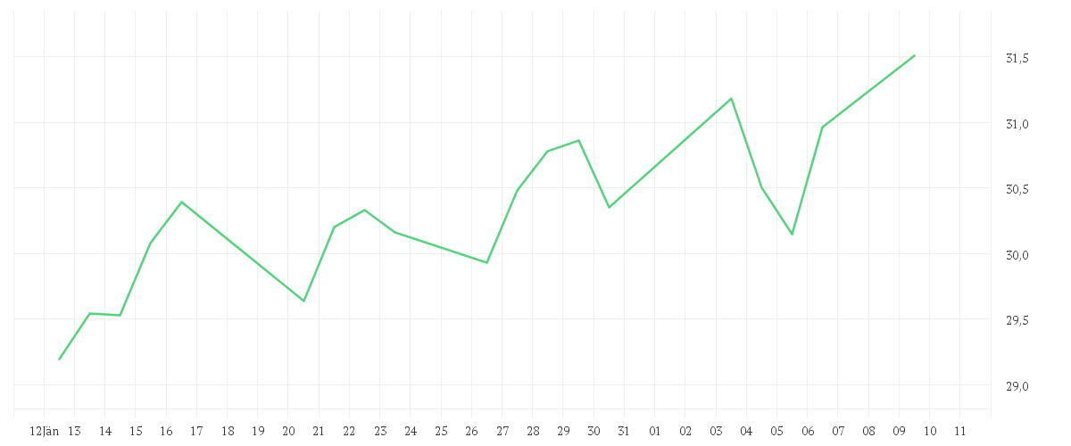 Chart zur Monatsentwicklung von Polar Capital Funds plc - Artificial Intelligence Fund Class I EUR Accumulation Shares