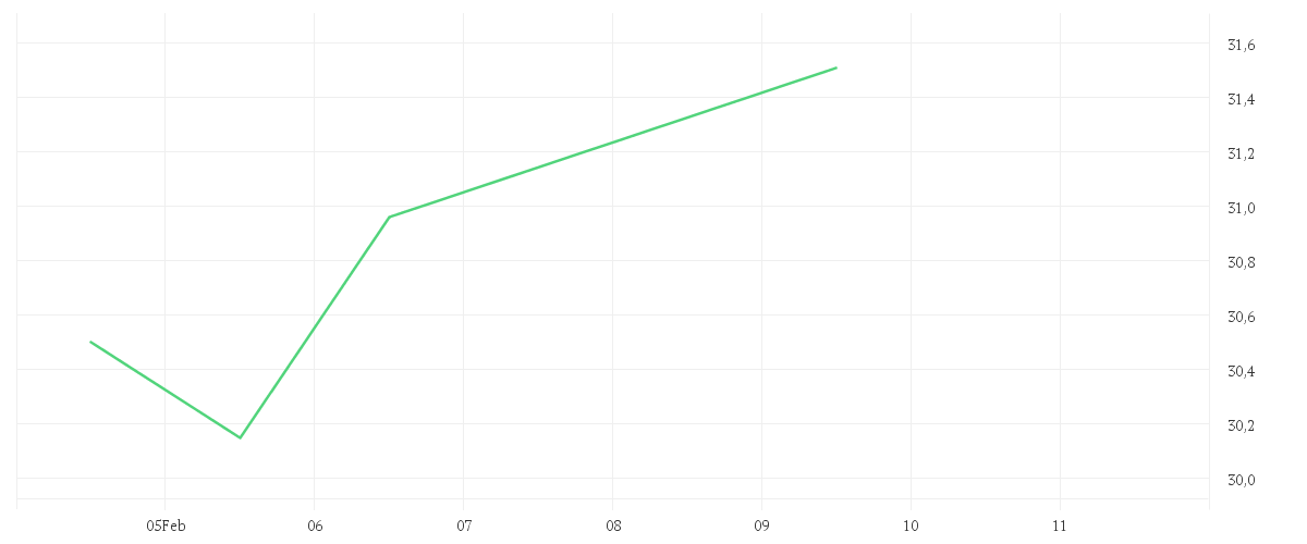 Chart zur Wochenentwicklung von Polar Capital Funds plc - Artificial Intelligence Fund Class I EUR Accumulation Shares