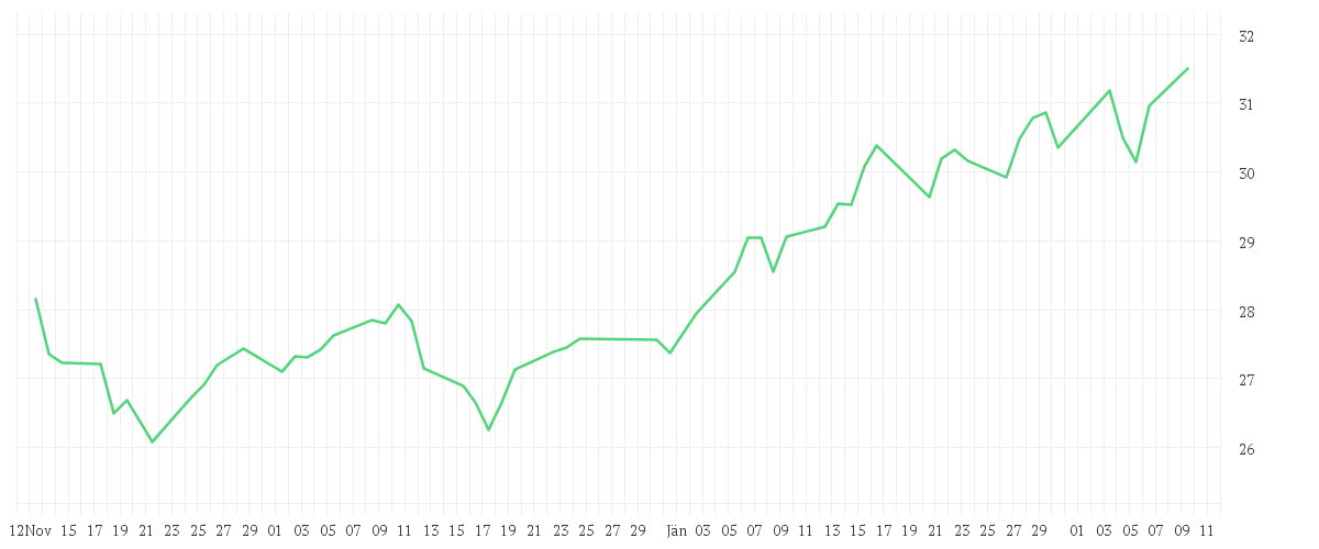 Chart zur Entwicklung der letzten drei Monate von Polar Capital Funds plc - Artificial Intelligence Fund Class I EUR Accumulation Shares