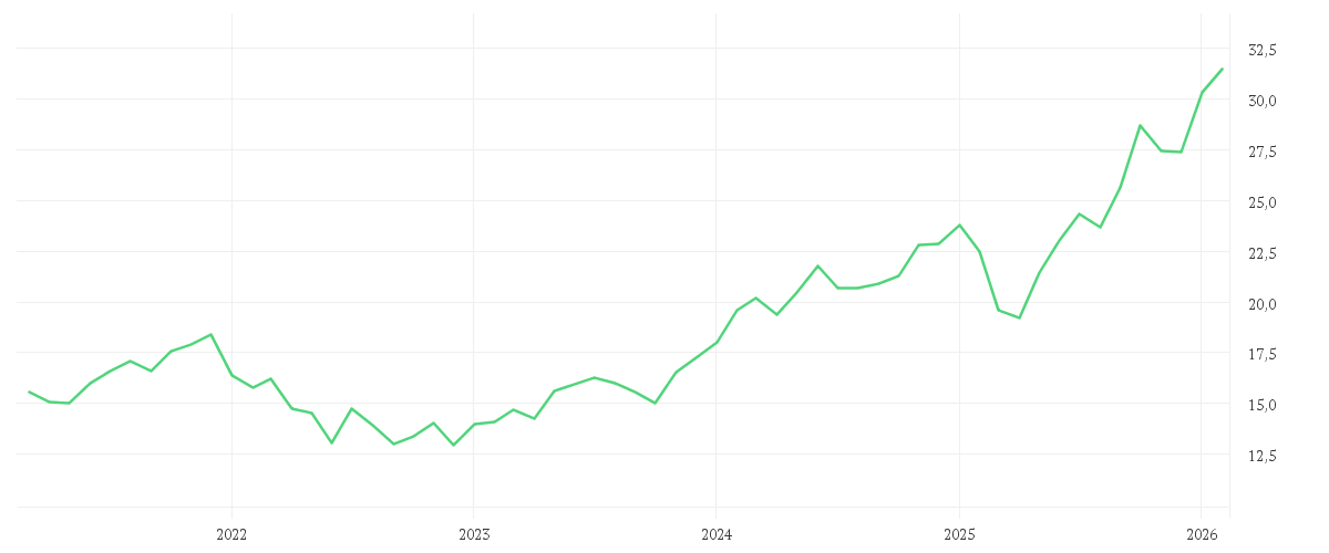 Chart zur Entwicklung der letzten fünf Jahre von Polar Capital Funds plc - Artificial Intelligence Fund Class I EUR Accumulation Shares