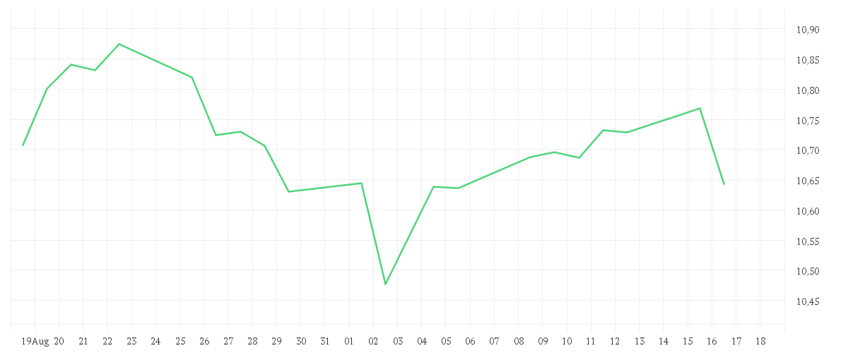 Chart zur Monatsentwicklung von BNP PARIBAS EASY ESG ENHANCED EUROPE UCITS ETF Capitalisation