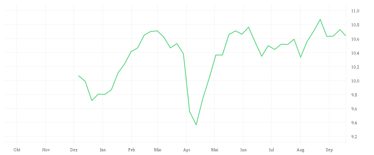 Chart zur Jahresentwicklung von BNP PARIBAS EASY ESG ENHANCED EUROPE UCITS ETF Capitalisation