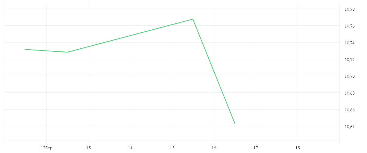 Chart zur Tagesentwicklung von BNP PARIBAS EASY ESG ENHANCED EUROPE UCITS ETF Capitalisation