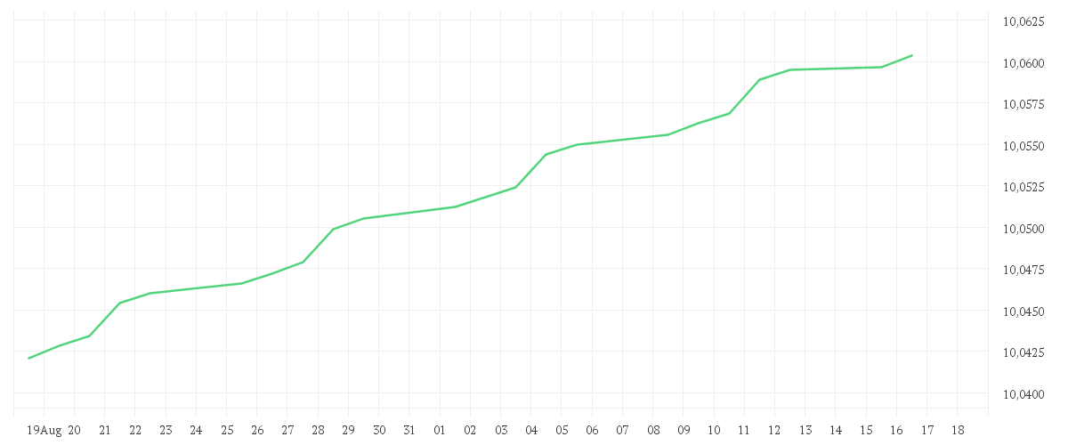 Chart zur Monatsentwicklung von BNP PARIBAS EASY € Overnight UCITS ETF Capitalisation