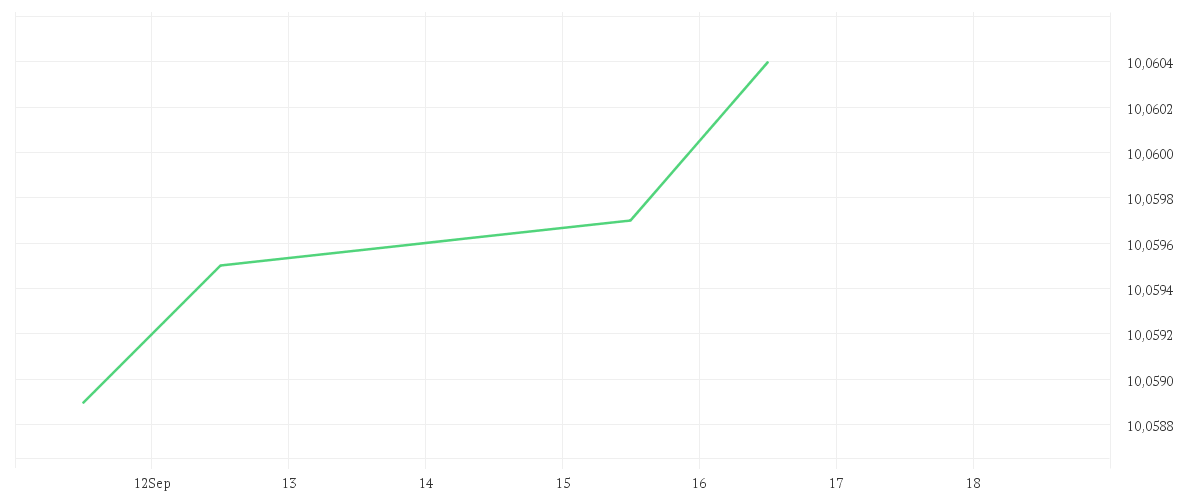 Chart zur Wochenentwicklung von BNP PARIBAS EASY € Overnight UCITS ETF Capitalisation
