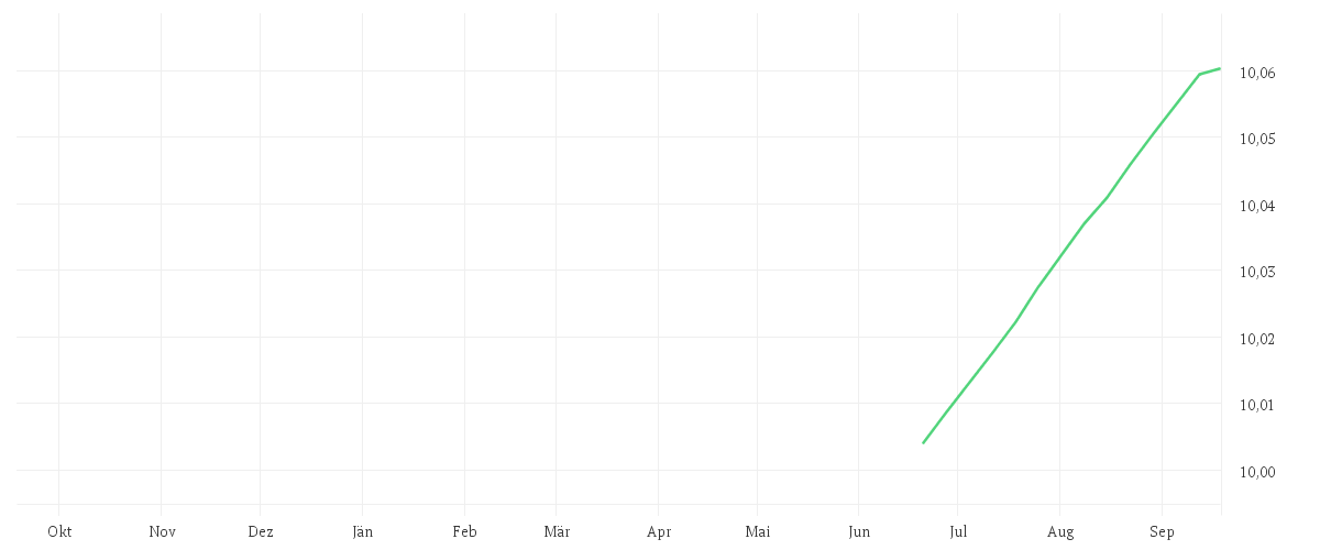 Chart zur Jahresentwicklung von BNP PARIBAS EASY € Overnight UCITS ETF Capitalisation
