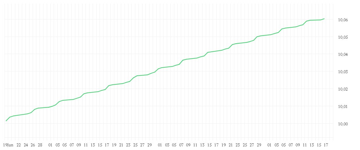 Chart zur Entwicklung der letzten drei Monate von BNP PARIBAS EASY € Overnight UCITS ETF Capitalisation