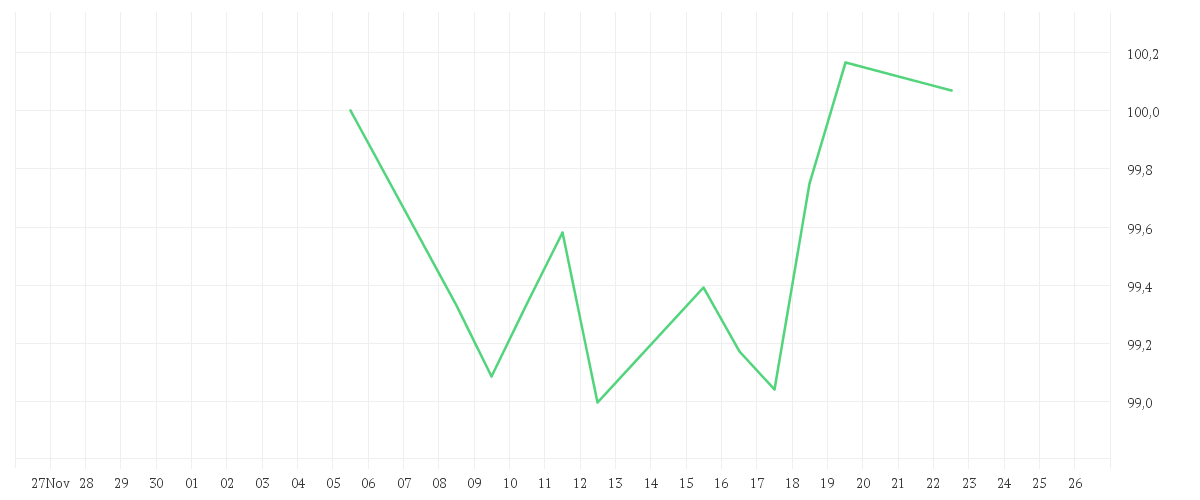 Chart zur Monatsentwicklung von Inyova Impact Investing Active Equity Fund UCITS ETF EUR