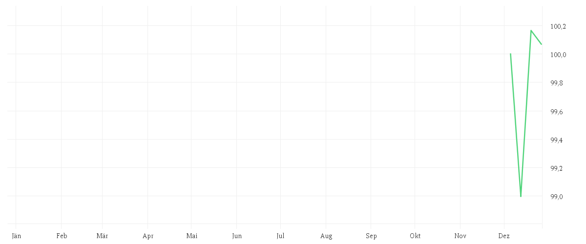 Chart zur Jahresentwicklung von Inyova Impact Investing Active Equity Fund UCITS ETF EUR