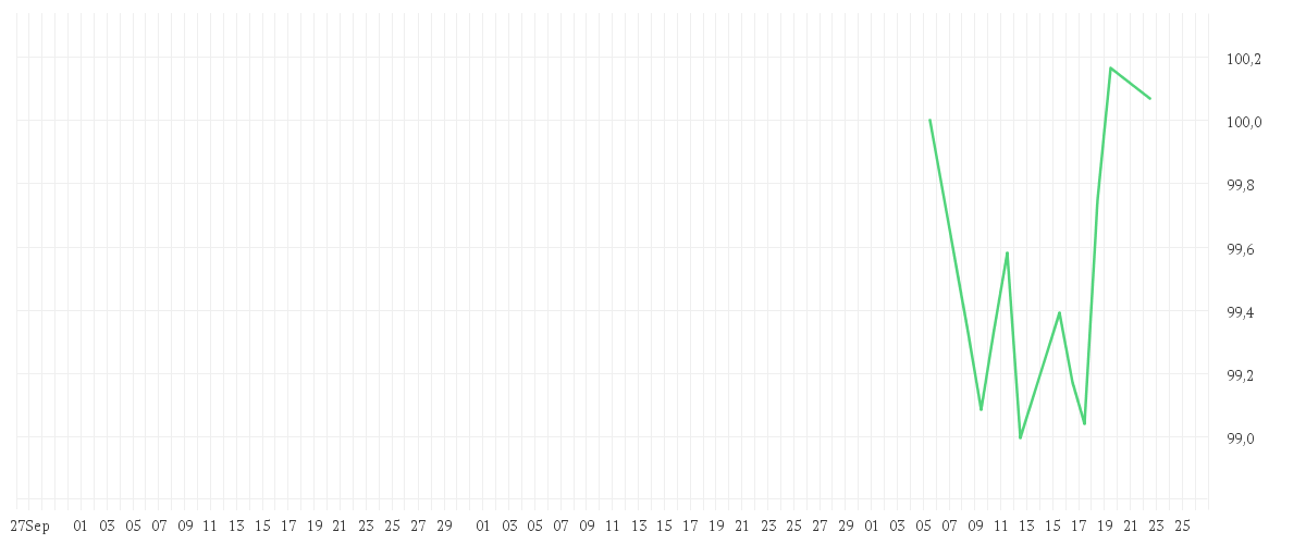 Chart zur Entwicklung der letzten drei Monate von Inyova Impact Investing Active Equity Fund UCITS ETF EUR