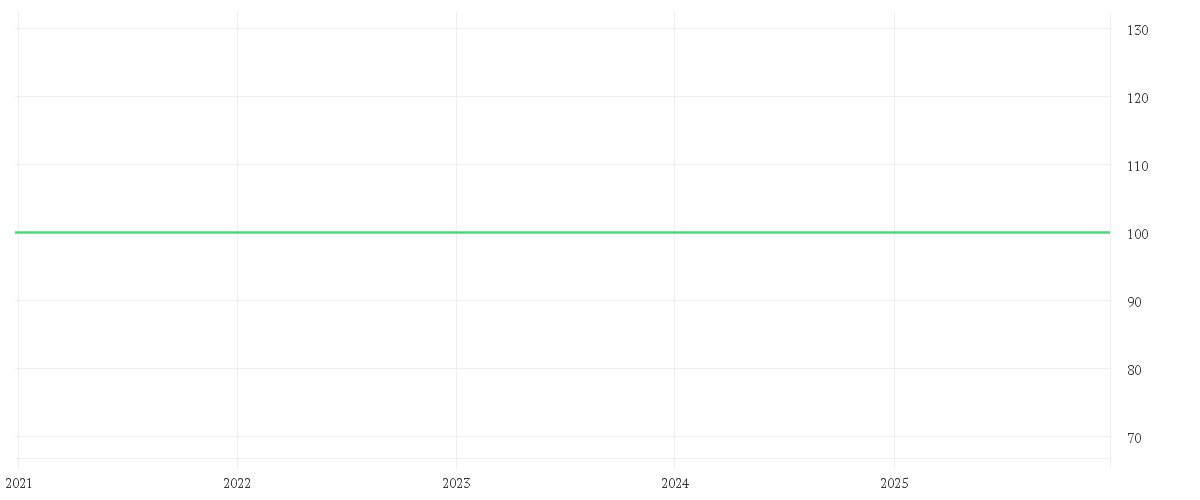 Chart zur Entwicklung der letzten fünf Jahre von Inyova Impact Investing Active Equity Fund UCITS ETF EUR