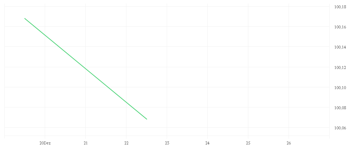 Chart zur Tagesentwicklung von Inyova Impact Investing Active Equity Fund UCITS ETF EUR