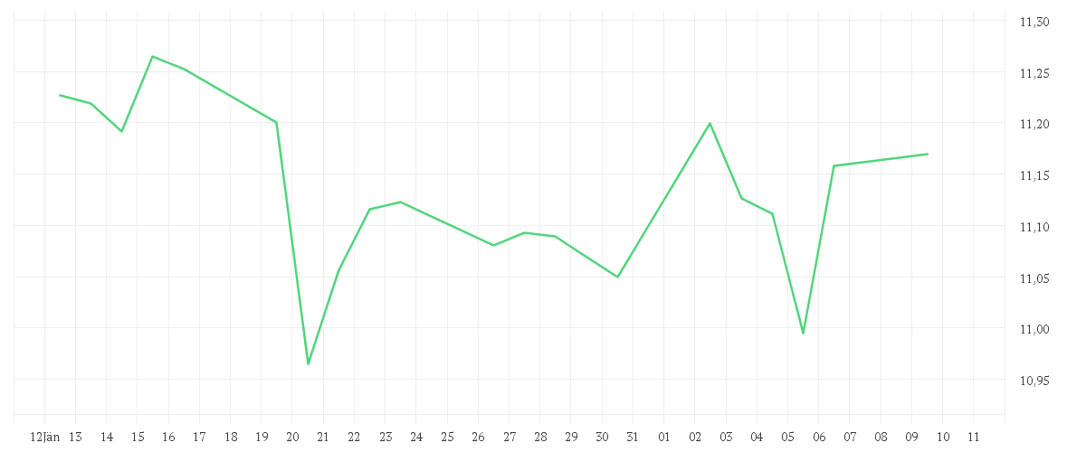 Chart zur Monatsentwicklung von BNP PARIBAS Easy ICAV - BNP Paribas Easy Alpha Enhanced World UCITS ETF EUR Capitalisation