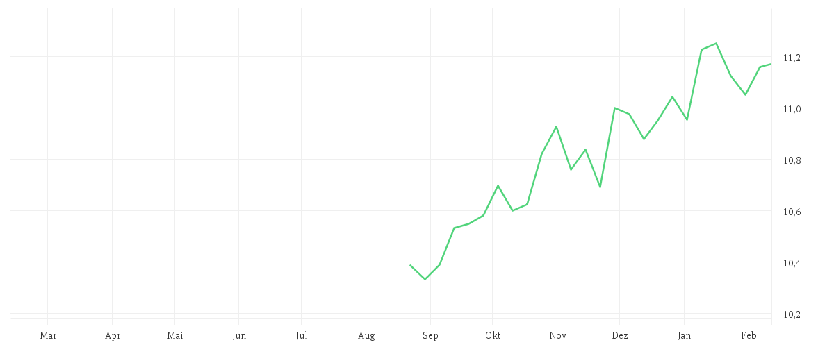 Chart zur Jahresentwicklung von BNP PARIBAS Easy ICAV - BNP Paribas Easy Alpha Enhanced World UCITS ETF EUR Capitalisation