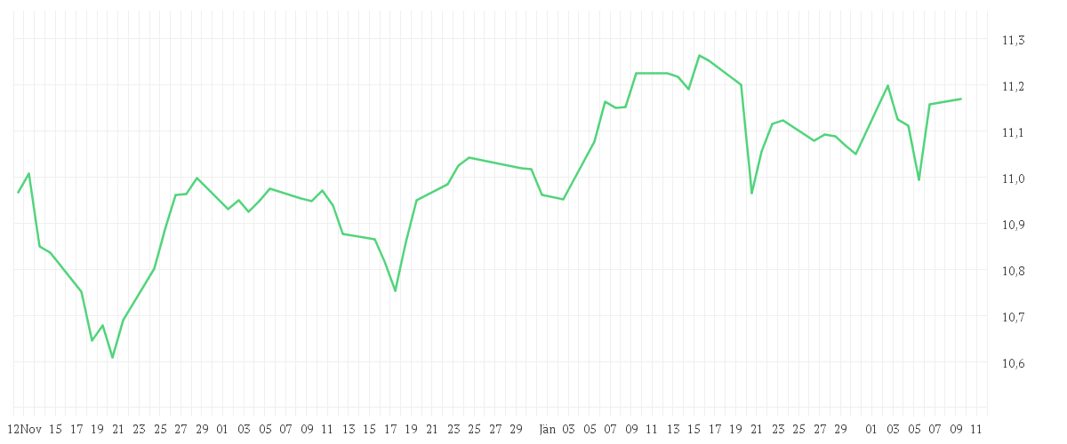 Chart zur Entwicklung der letzten drei Monate von BNP PARIBAS Easy ICAV - BNP Paribas Easy Alpha Enhanced World UCITS ETF EUR Capitalisation