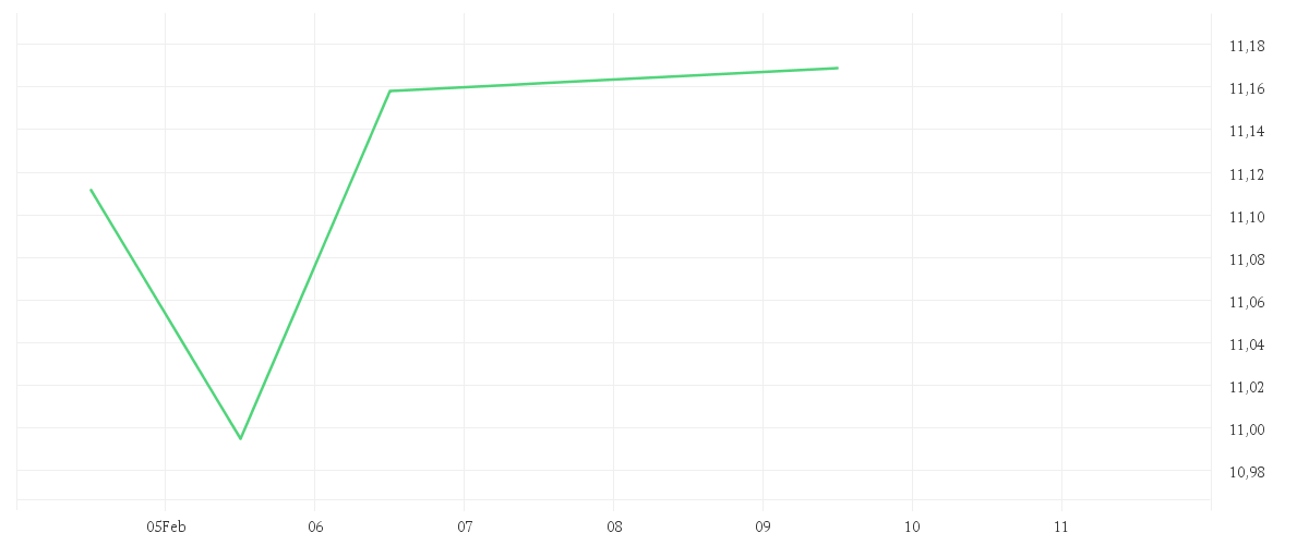 Chart zur Tagesentwicklung von BNP PARIBAS Easy ICAV - BNP Paribas Easy Alpha Enhanced World UCITS ETF EUR Capitalisation