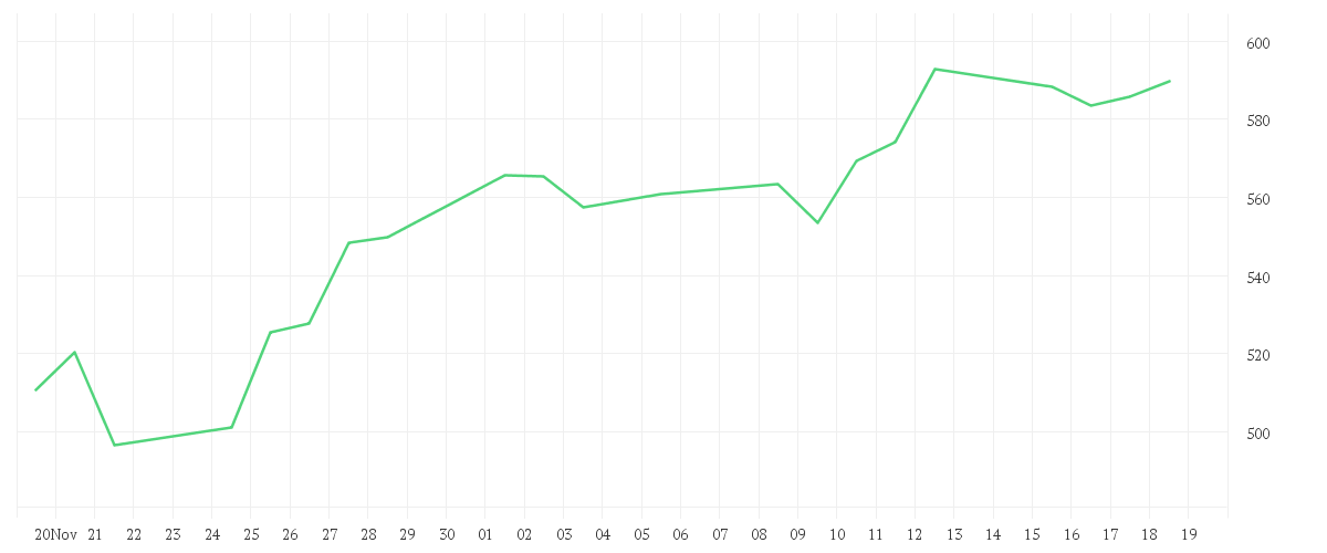 Chart zur Monatsentwicklung von NESTOR Gold Fonds B