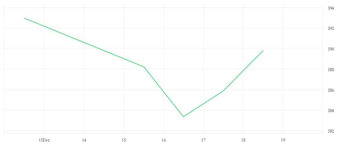 Chart zur Wochenentwicklung von NESTOR Gold Fonds B