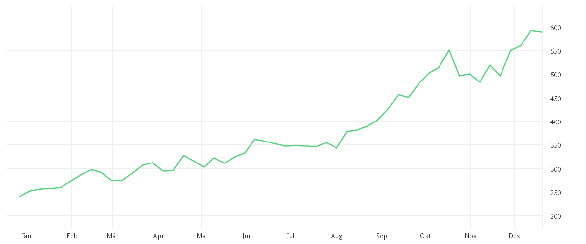 Chart zur Jahresentwicklung von NESTOR Gold Fonds B