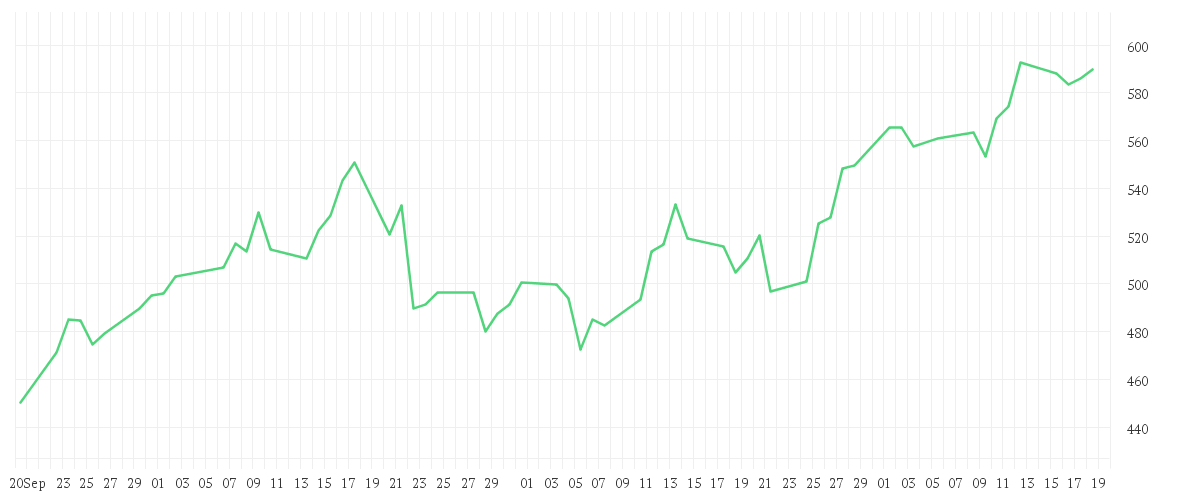 Chart zur Entwicklung der letzten drei Monate von NESTOR Gold Fonds B