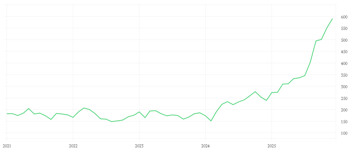 Chart zur Entwicklung der letzten fünf Jahre von NESTOR Gold Fonds B
