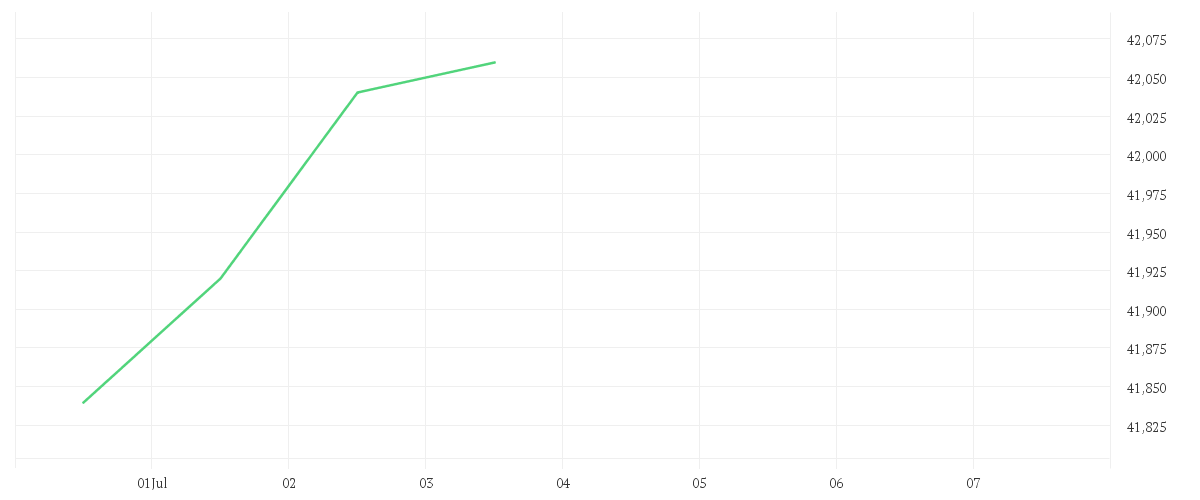 Chart zur Wochenentwicklung von COMGEST GROWTH EUROPE EUR ACC