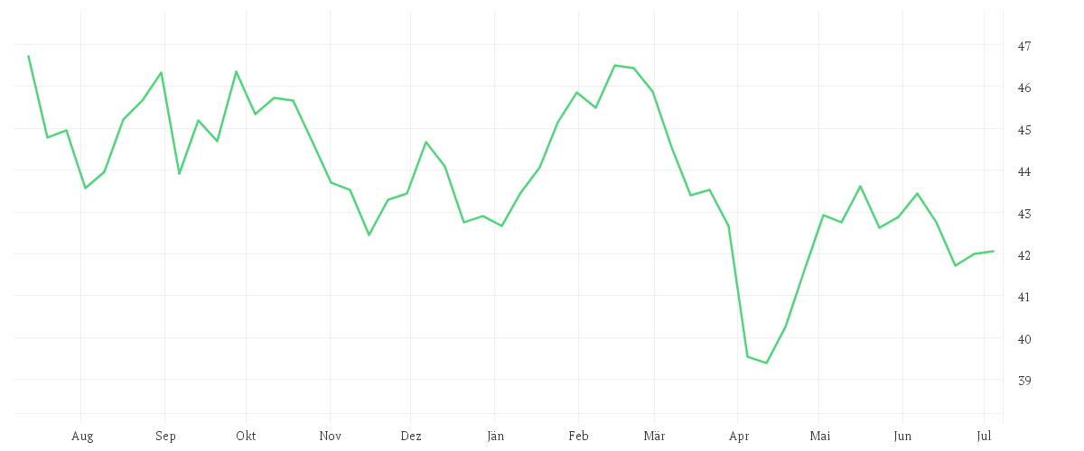 Chart zur Jahresentwicklung von COMGEST GROWTH EUROPE EUR ACC