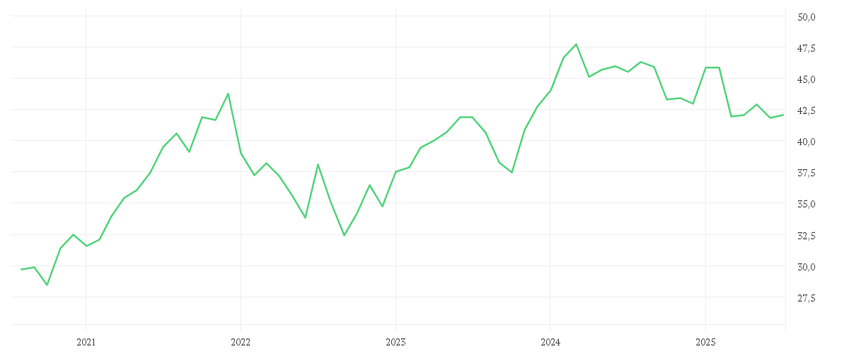 Chart zur Entwicklung der letzten fünf Jahre von COMGEST GROWTH EUROPE EUR ACC