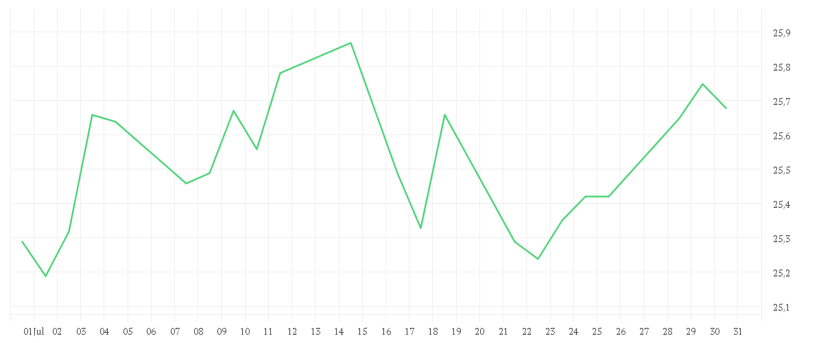 Chart zur Monatsentwicklung von BGF World Energy Fund A2 USD