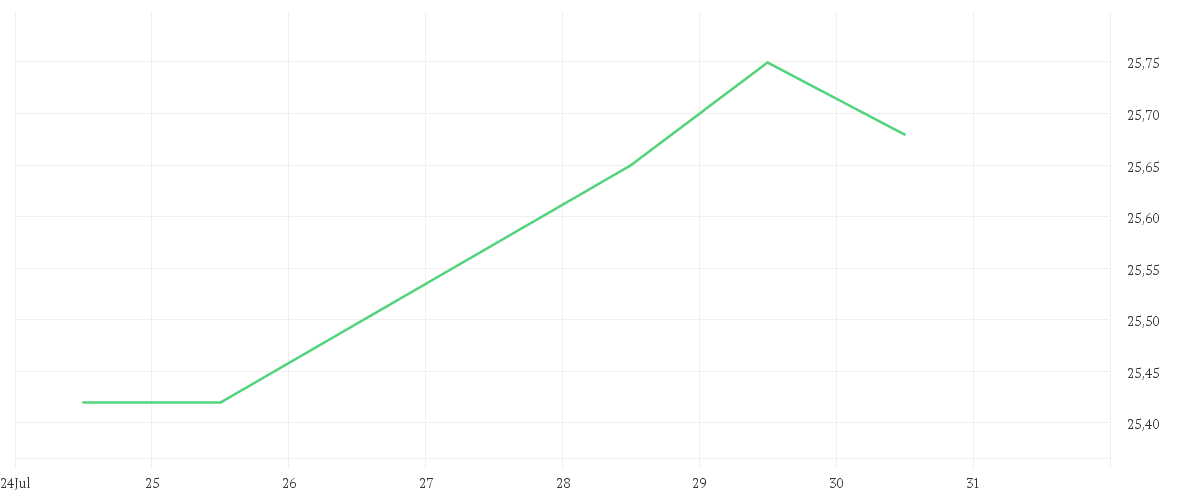 Chart zur Wochenentwicklung von BGF World Energy Fund A2 USD