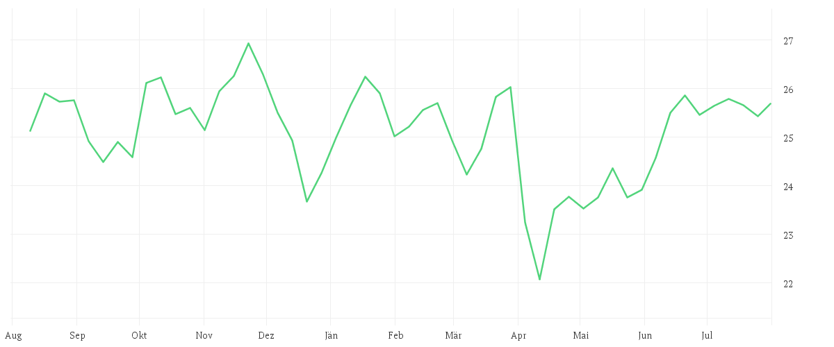 Chart zur Jahresentwicklung von BGF World Energy Fund A2 USD