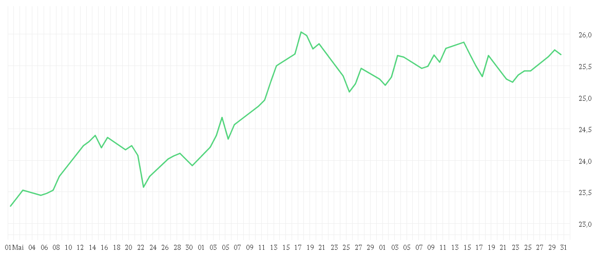 Chart zur Entwicklung der letzten drei Monate von BGF World Energy Fund A2 USD
