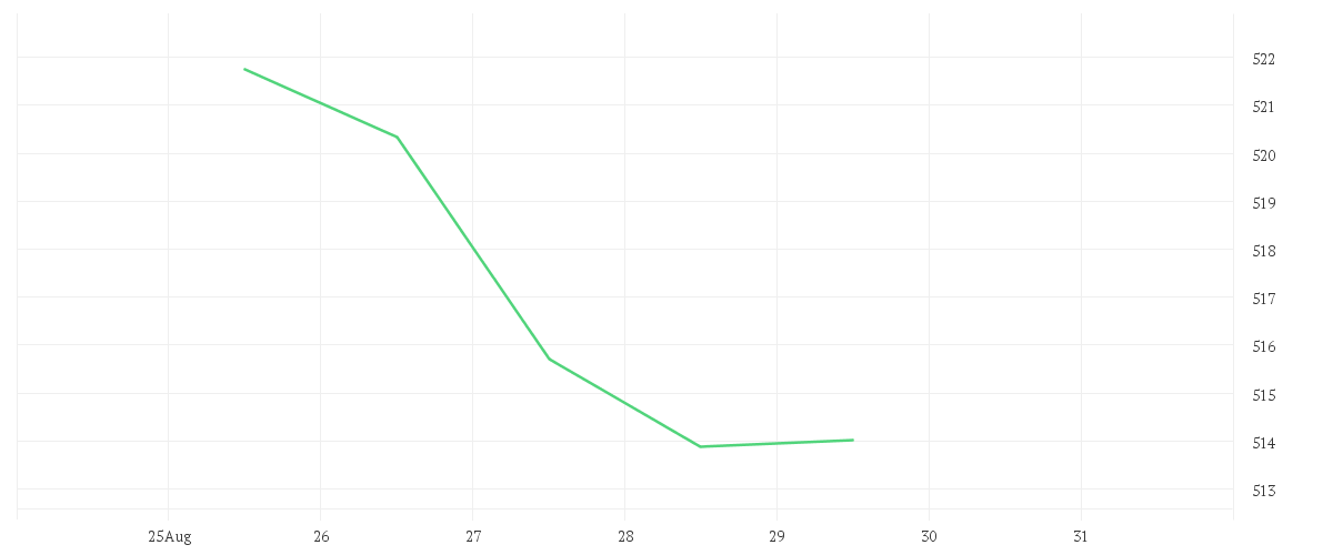 Chart zur Tagesentwicklung von KEPLER D-A-CH Plus Aktienfonds T