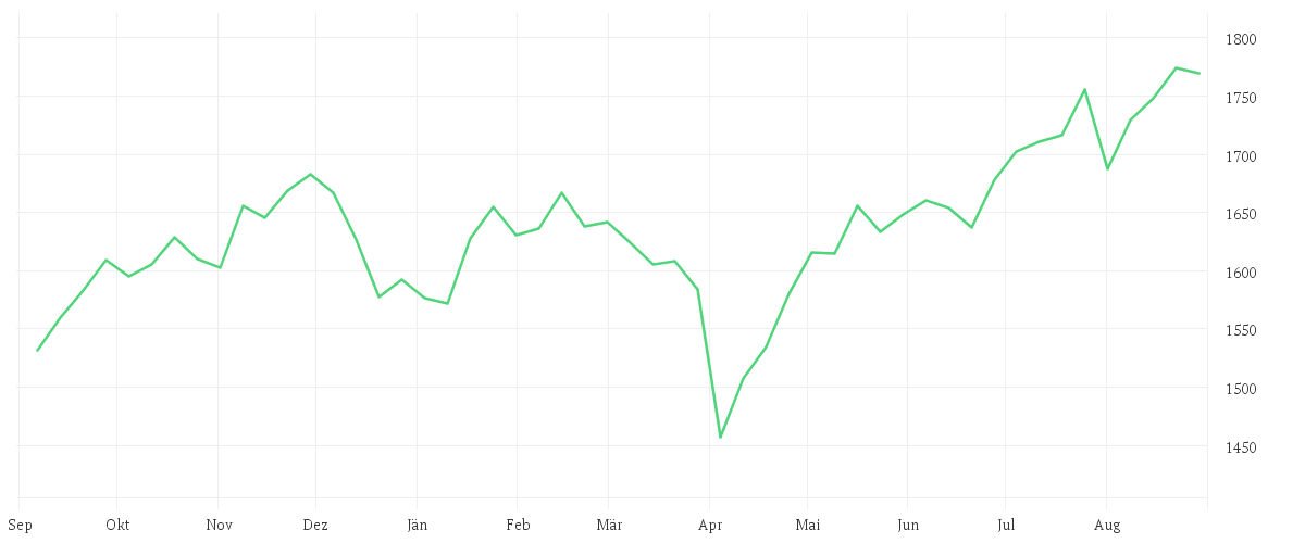 Chart zur Jahresentwicklung von Goldman Sachs Global Environmental Transition Equity - P Cap USD