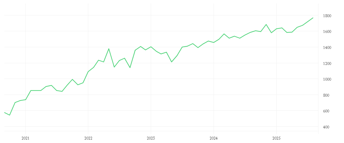 Chart zur Entwicklung der letzten fünf Jahre von Goldman Sachs Global Environmental Transition Equity - P Cap USD