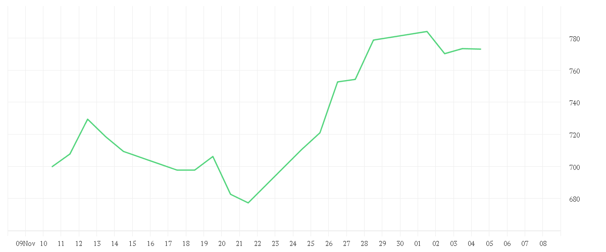 Chart zur Monatsentwicklung von Multipartner SICAV - Konwave Gold Equity Fund B USD