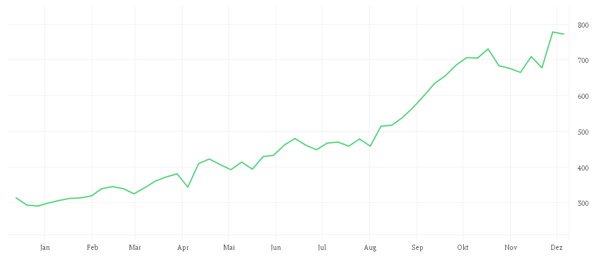Chart zur Jahresentwicklung von Multipartner SICAV - Konwave Gold Equity Fund B USD