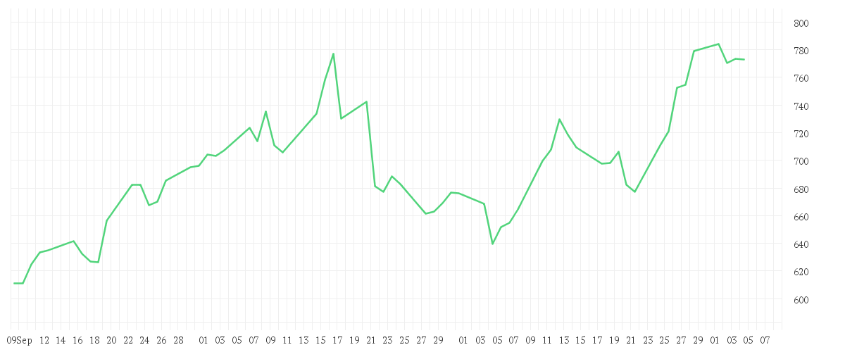 Chart zur Entwicklung der letzten drei Monate von Multipartner SICAV - Konwave Gold Equity Fund B USD