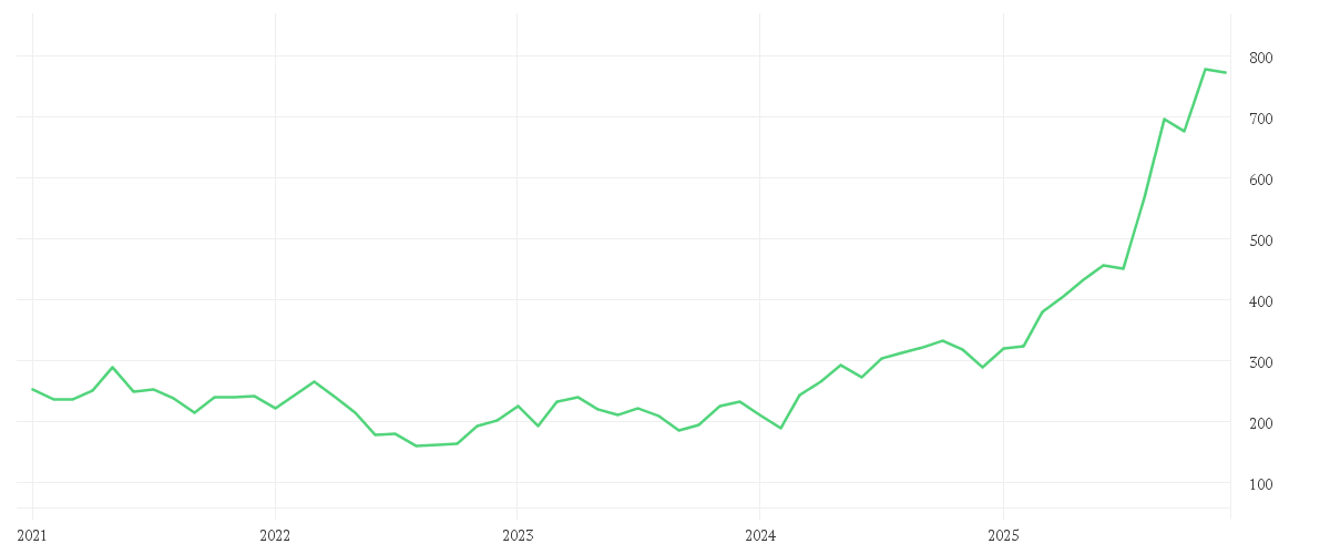 Chart zur Entwicklung der letzten fünf Jahre von Multipartner SICAV - Konwave Gold Equity Fund B USD